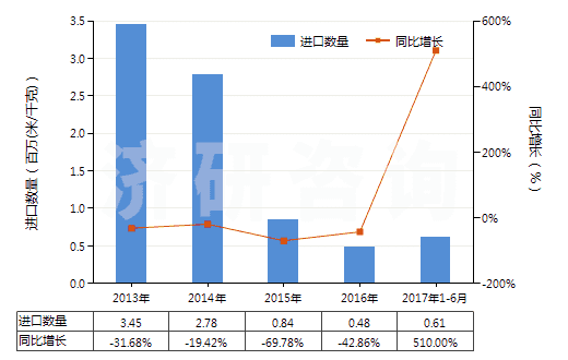 2013-2017年6月中國未漂白或漂白醋酸長絲機(jī)織物(按重量計醋酸纖維長絲、扁條或類似品含量≥85%)(HS54082120)進(jìn)口量及增速統(tǒng)計